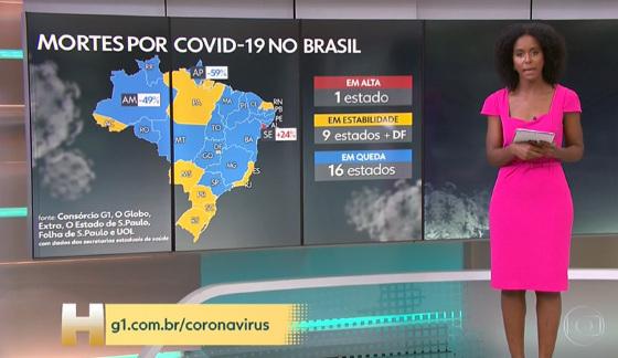 Mato Grosso está em queda na média morte por Covid, segundo o Consórcio de Imprensa