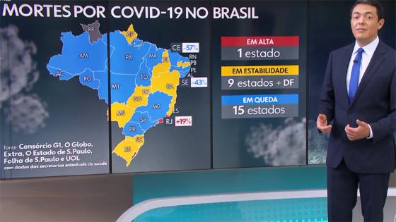 Mato Grosso é um dos 15 estados brasileiros com queda na média móvel de mortes pela Covid-19