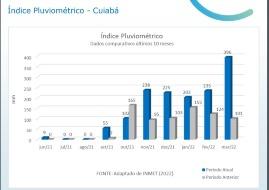 Gráfico chuvas Águas Cuiabá