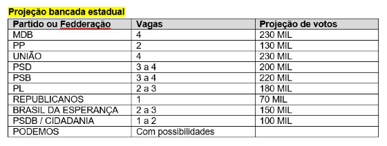 Projeção deputado estadual