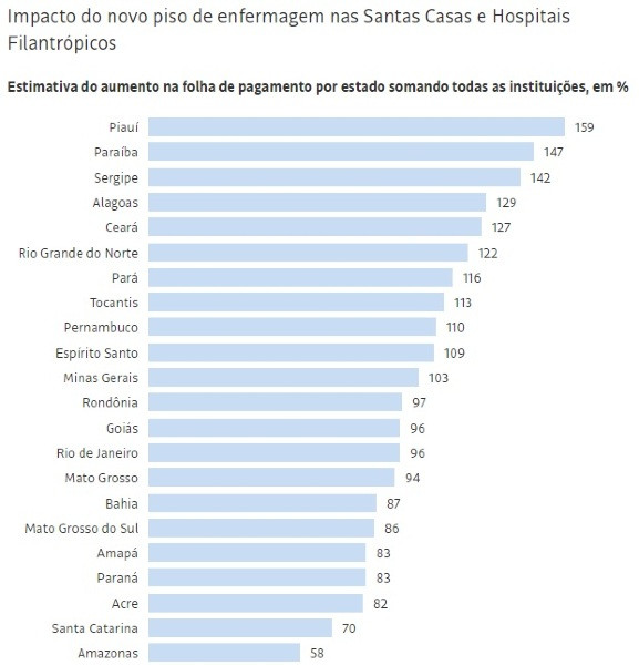 Piso da enfermagem para os filantrópicos