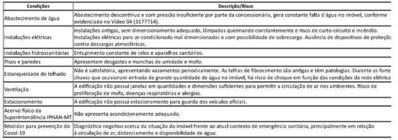 Quadro condições de risco Iphan