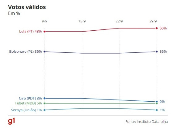 Pesquisa Datafolha de 29 de setembro