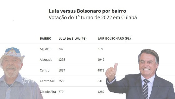 Lula e Bolsonaro nos bairros de Cuiabá