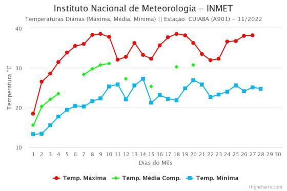 temperatura, calor, Inmet