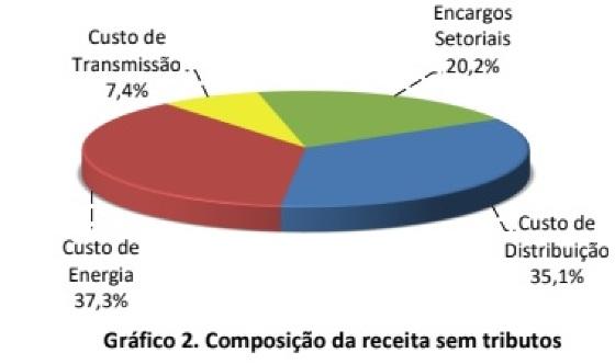 Gráfico ENrgisa