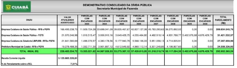 dívida prefeitura Cuiabá União