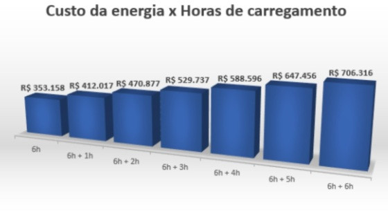 Gráfico, Pesquisa, UFMT, Ônibus elétrico