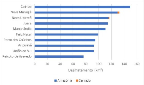 Gráfico, municípios, desmatamento, MT, Cerrado, Amazônia