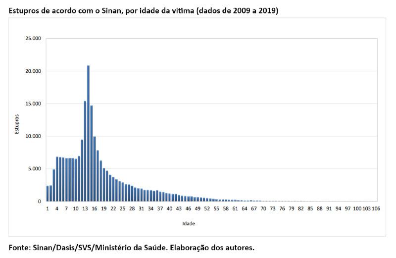 estupros por idade da vítima ipea sinan