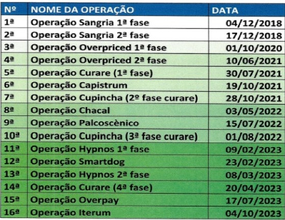 Lista, operações policiais, prefeitura, Cuiabá