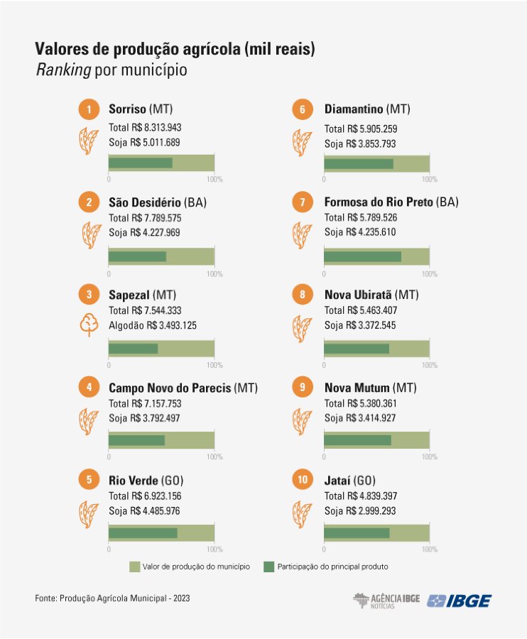 IBGE Produção Agrícola Municipal 2023 PAM