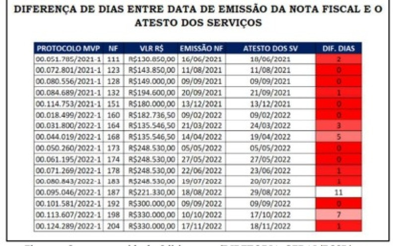 Tempo de pagamento