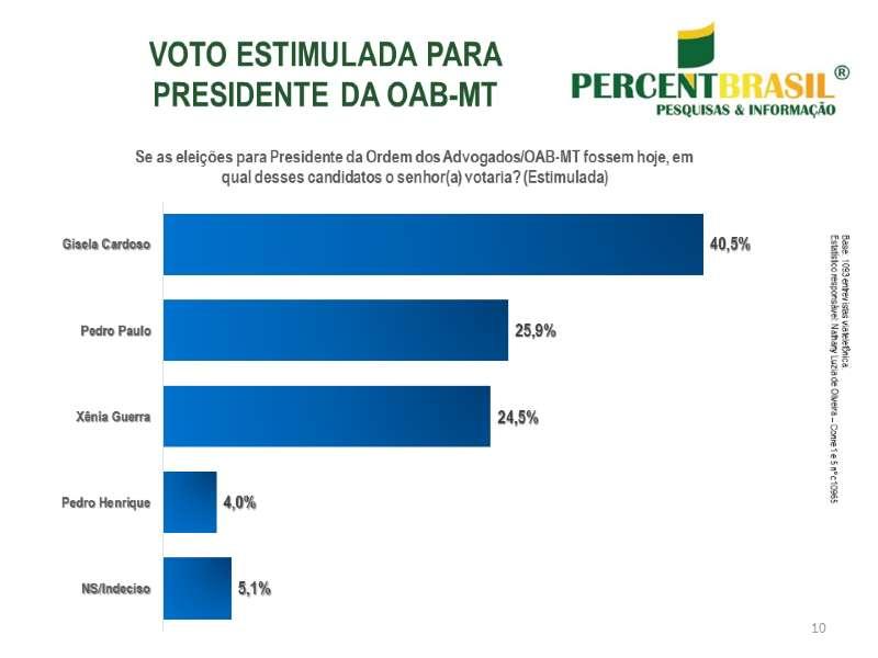 percent pesquisa oab